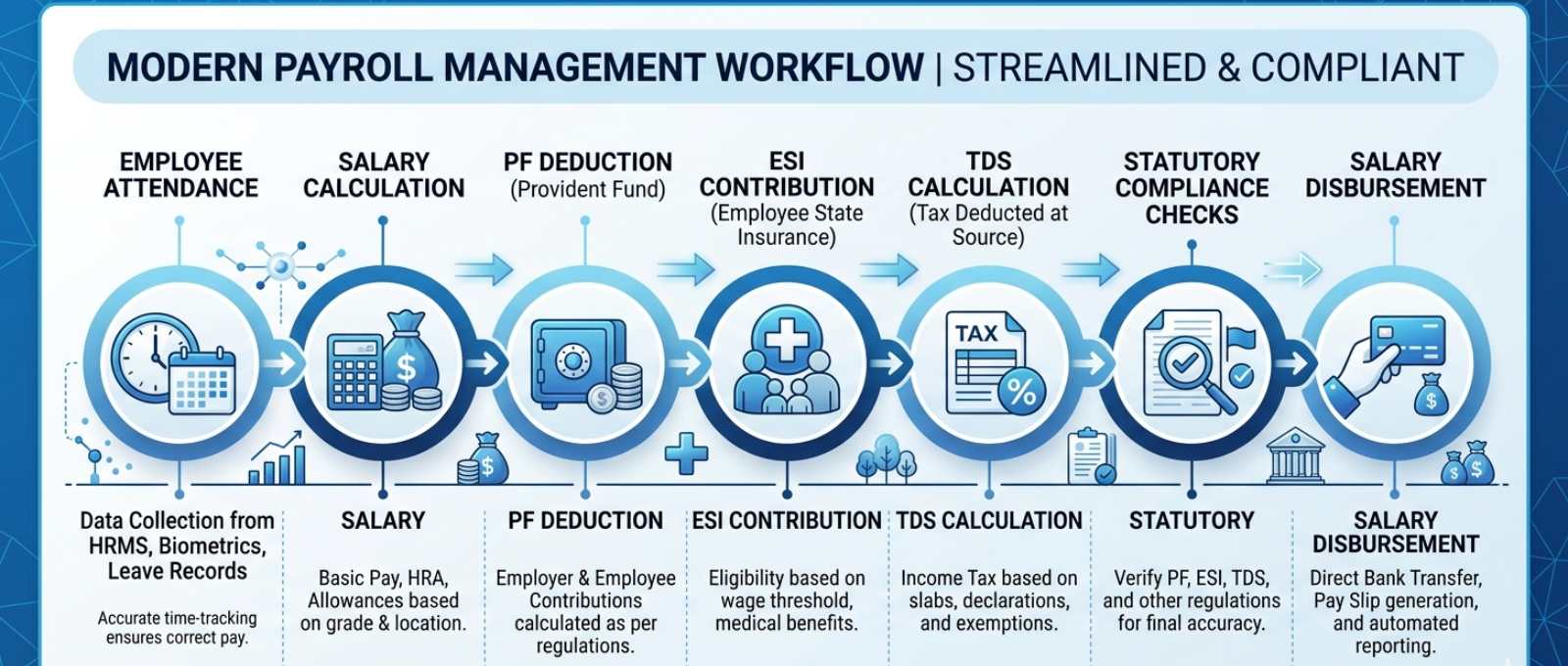 Payroll compliance process in India with PF ESI TDS and salary management